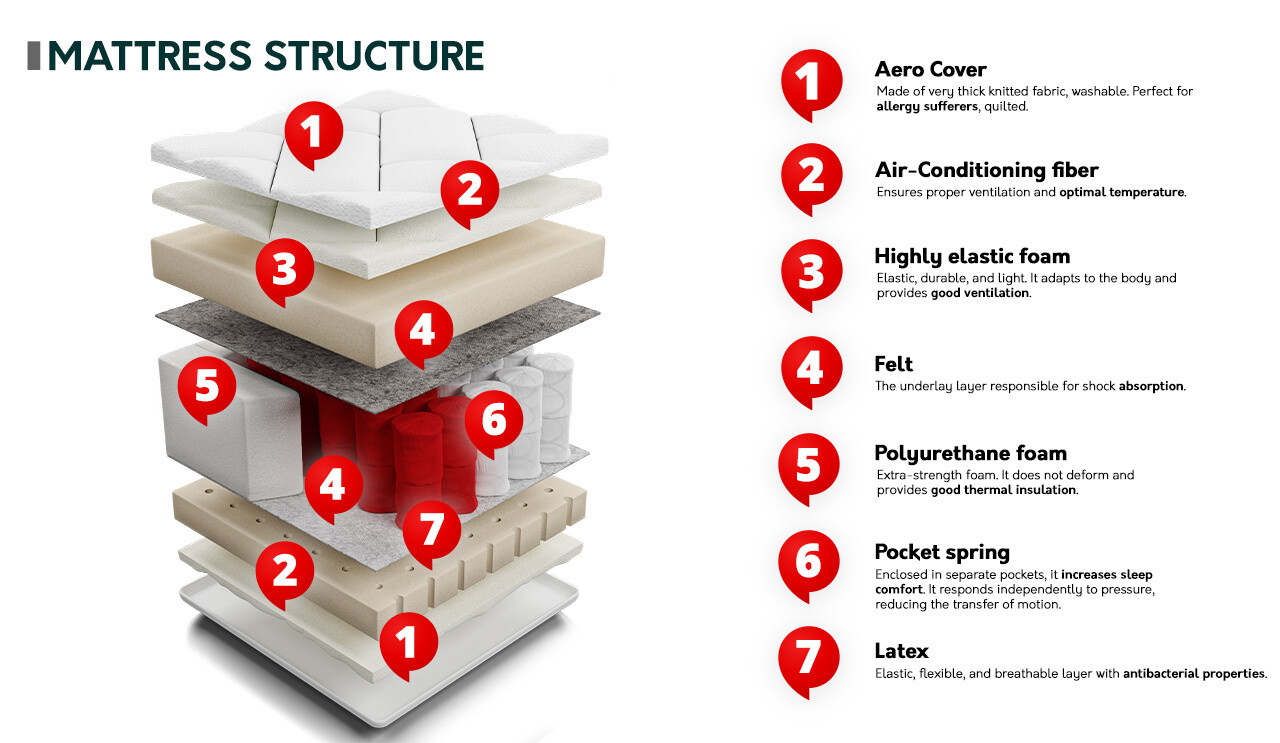 Vzmetnica ComfiDream 149