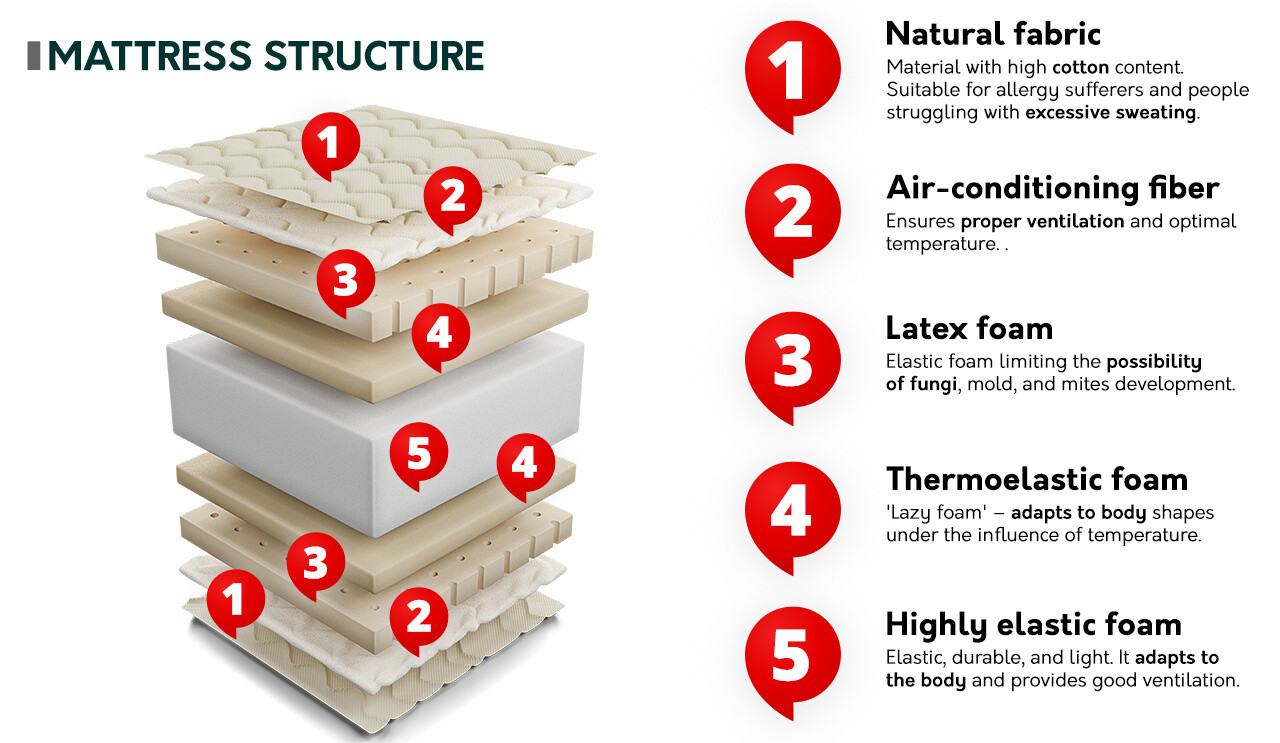Vzmetnica ComfiDream 140