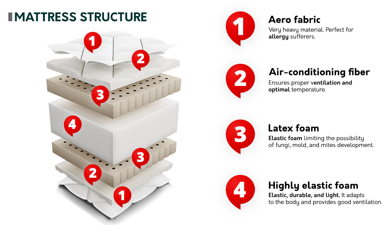 Vzmetnica ComfiDream 143