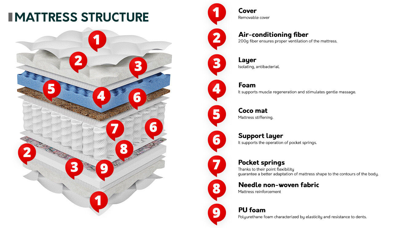 Vzmetnica ComfiDream 183