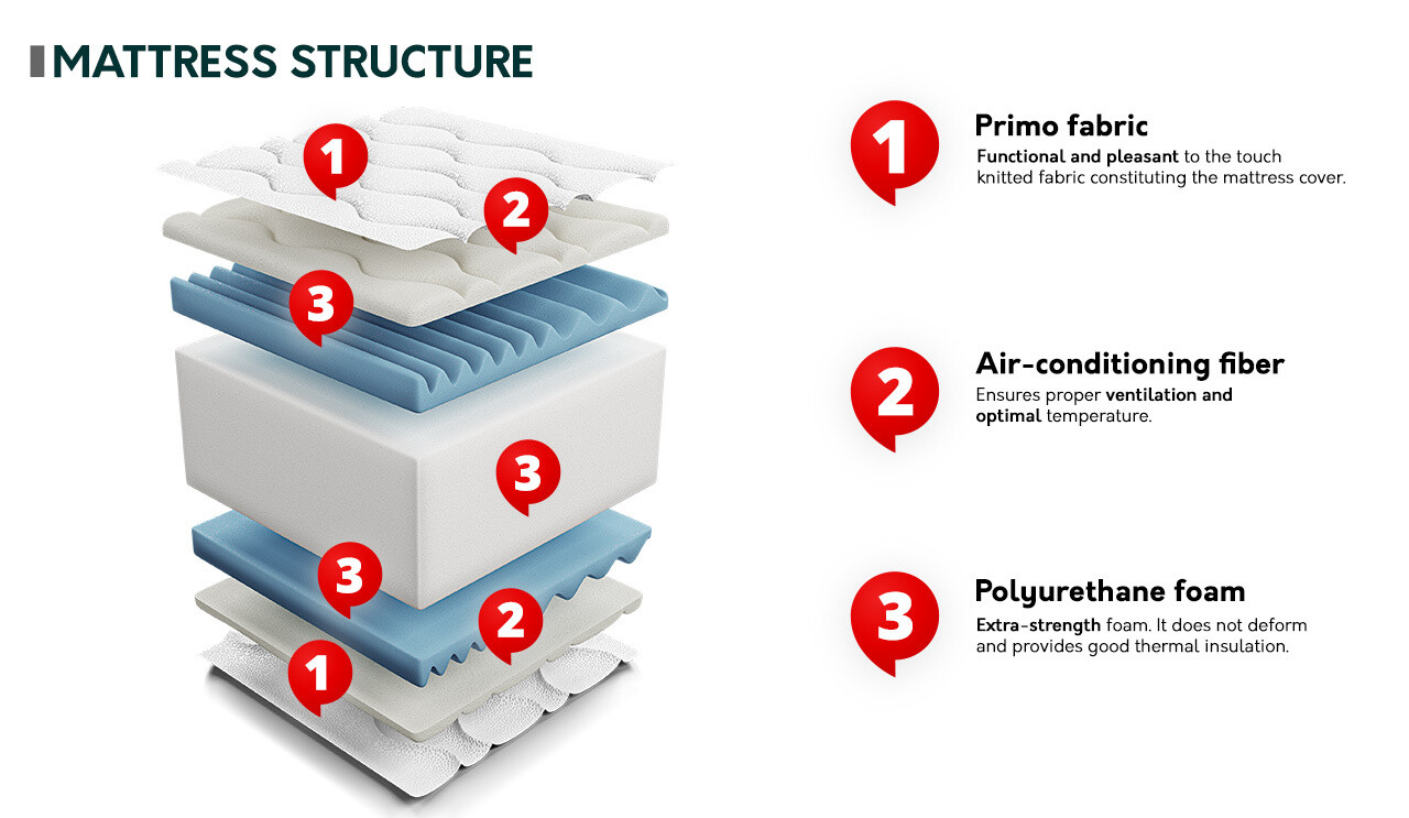 Vzmetnica ComfiDream Flexi Gel