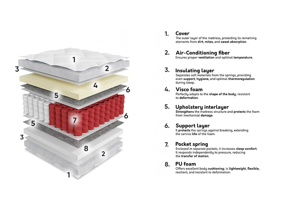Vzmetnica ComfiDream 189