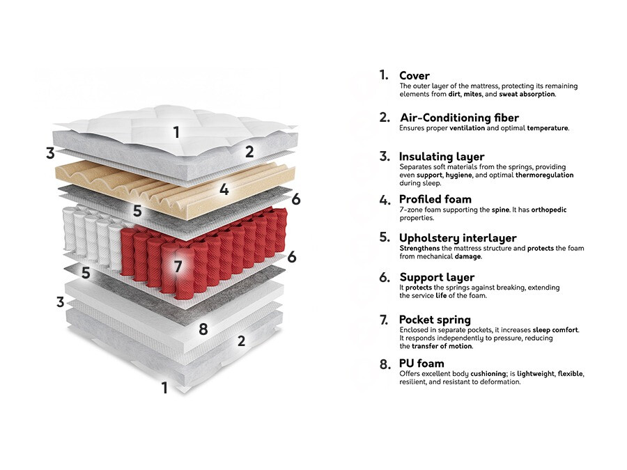 Vzmetnica ComfiDream Gemini