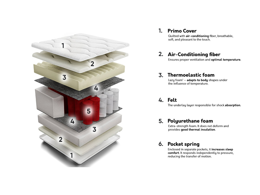 Vzmetnica ComfiDream Memory Comfort