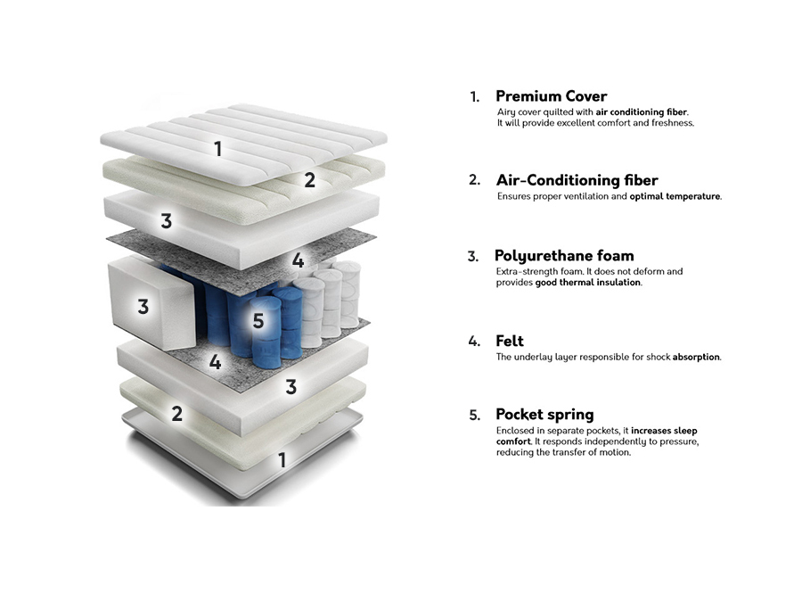 Vzmetnica ComfiDream Premium