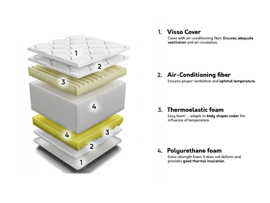 Vzmetnica ComfiDream Visso