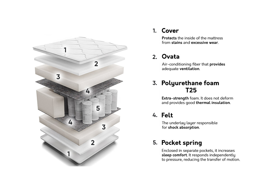 Vzmetnica Indiana 137