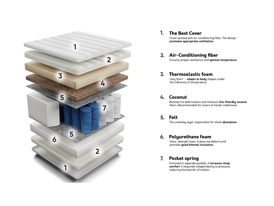 Vzmetnica ComfiDream Thebest